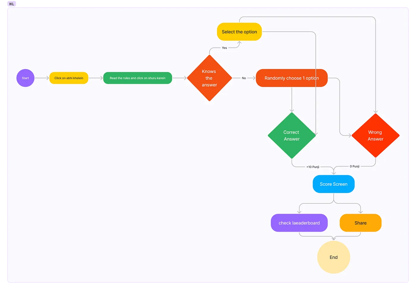 Indian Kirana League quiz flow diagram