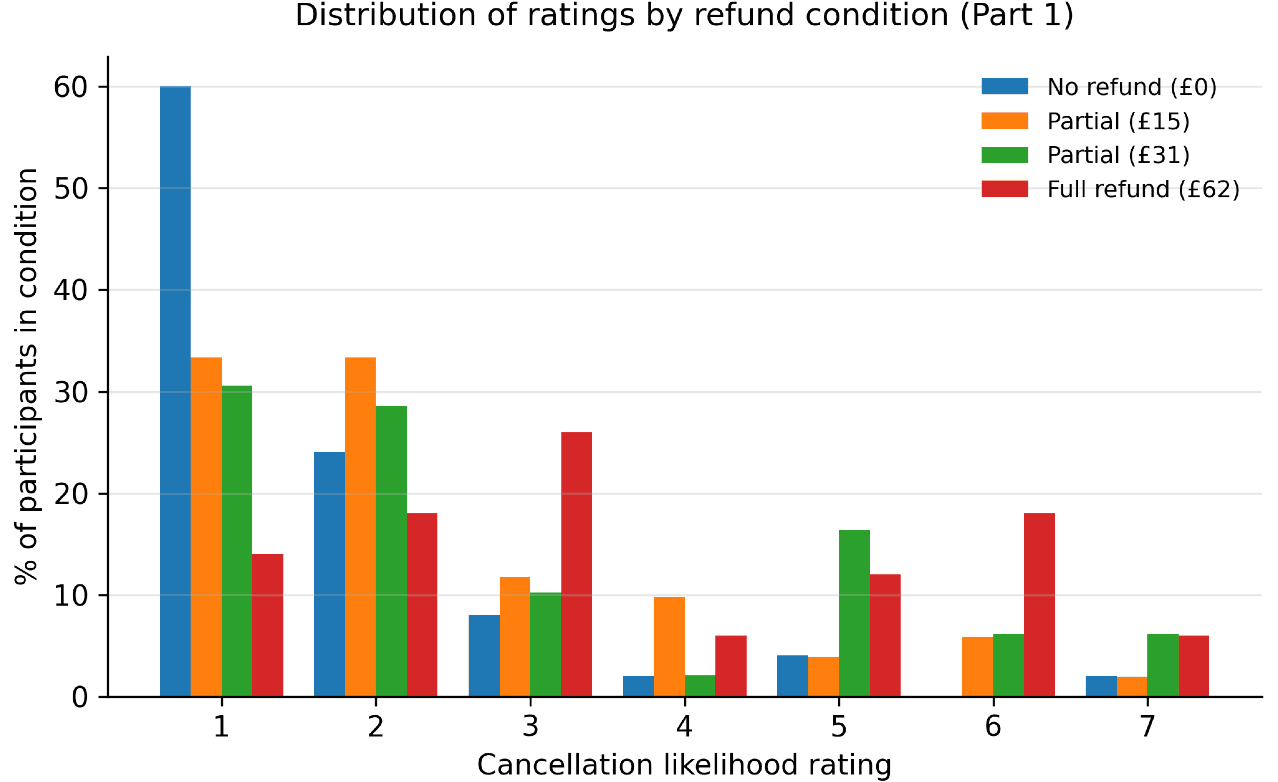 Grouped bar chart of how ratings from 1 to 7 were distributed within each refund condition