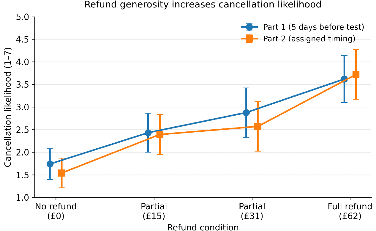 Line chart of mean cancellation likelihood rising across the four refund conditions, plotted for both decisions