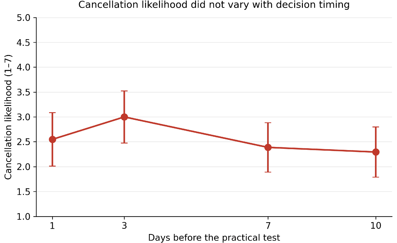 Line chart of mean cancellation likelihood at 1, 3, 7 and 10 days before the test, showing no trend