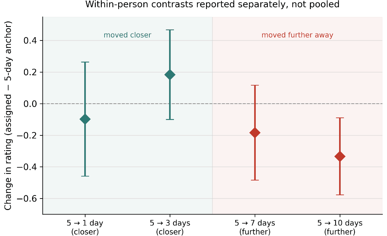 Four point estimates with confidence intervals, split between decisions that moved closer to the test and decisions that moved further away