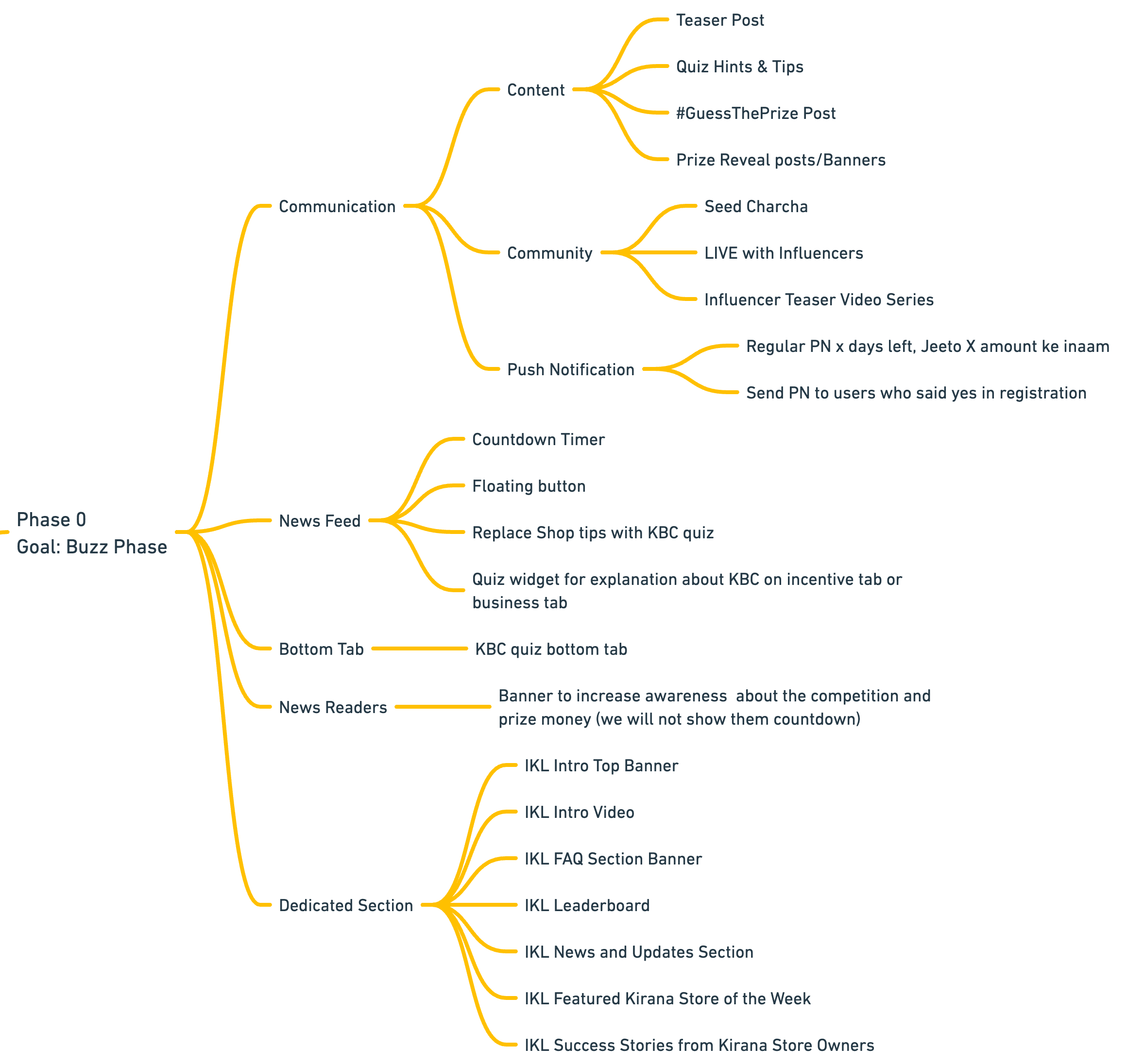 The buzz plan mapped out as branches, from community channels and the feed to push notifications and dedicated sections