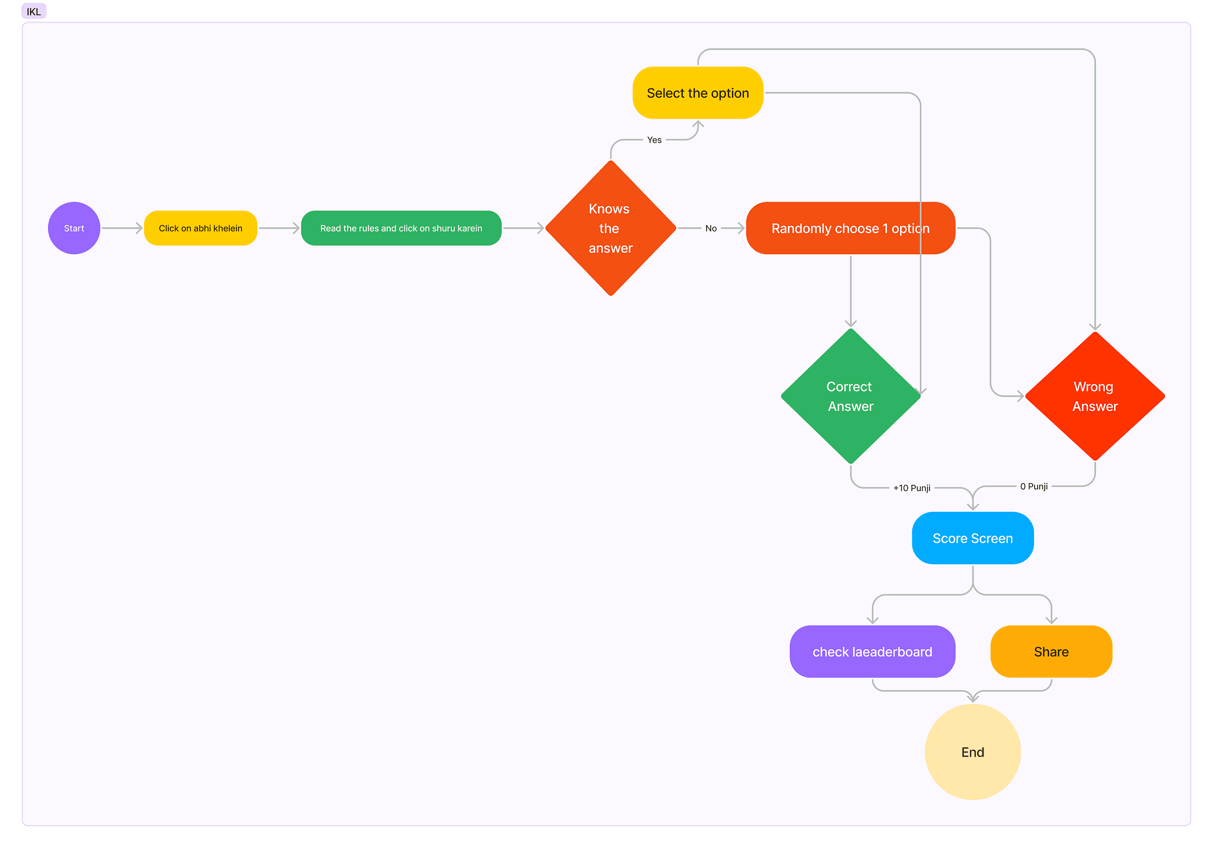 The user flow through the league, from the feed through registration and the quiz to the leaderboard