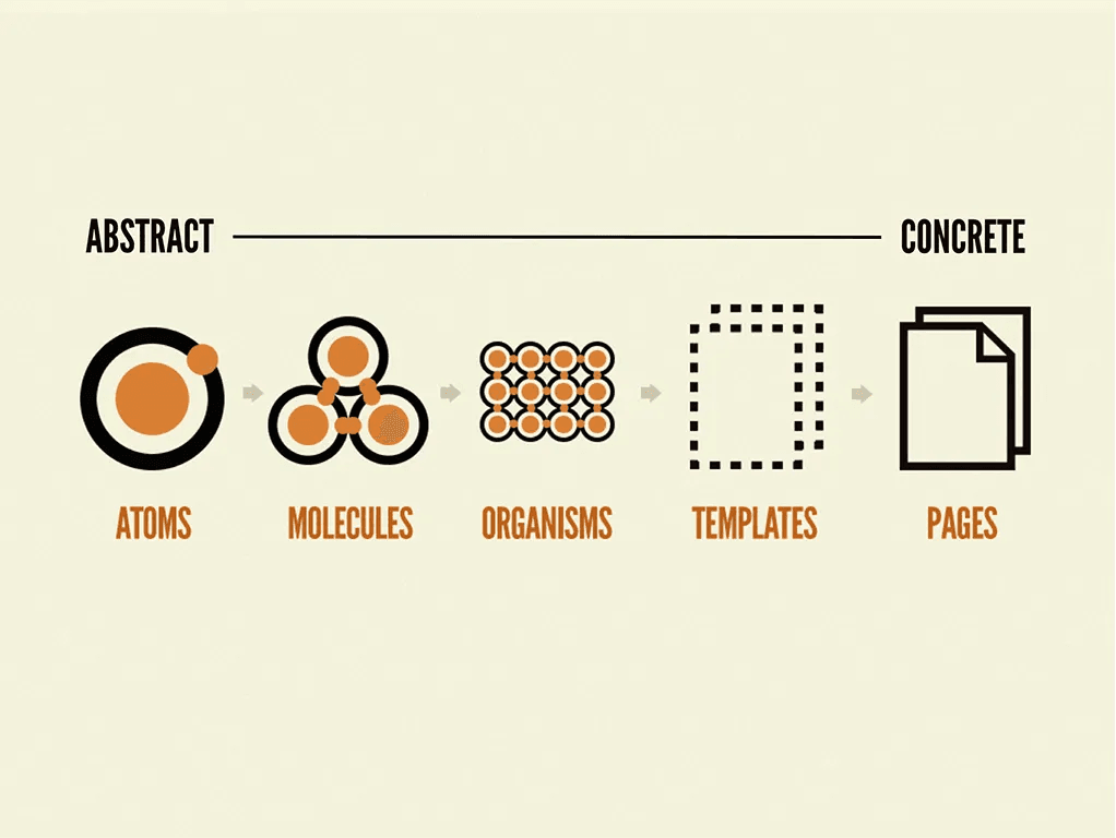 Atomic design: atoms, molecules, organisms, templates and pages